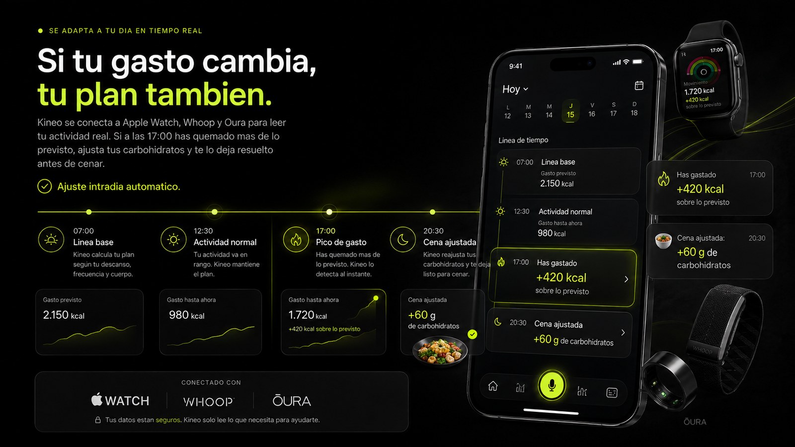 Si tu gasto cambia, tu plan también. Ajuste intradía con Apple Watch, Whoop y Ōura.